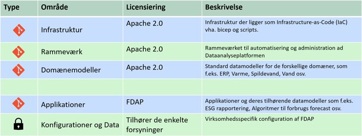 Licensiering